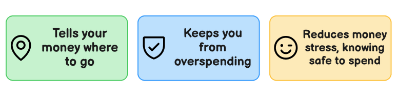 Graphic showing three things a good budget does: tells your money where to go, keeps you from overspending, and reduces money stress when you budget in 15 minutes per week